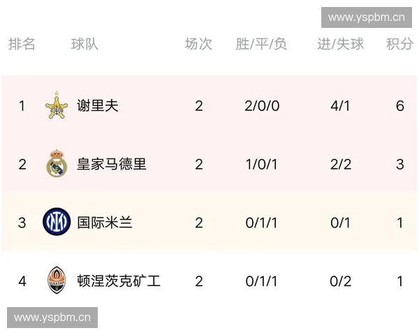 欧冠小组赛积分榜更新:豪门竞争激烈,黑马崛起引发关注