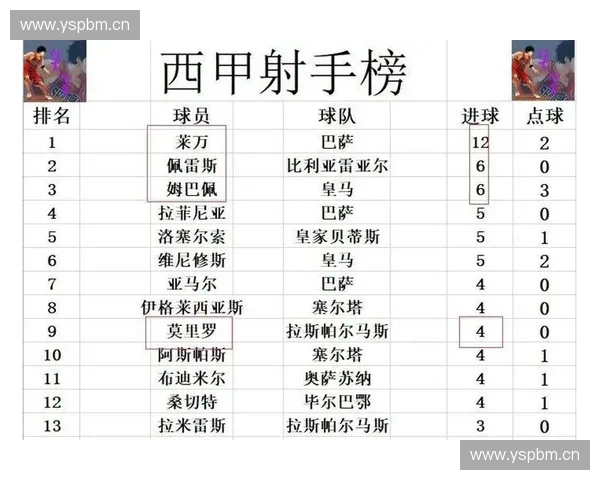 西甲最新积分榜:巴萨、皇马争冠激烈,排名变化引关注